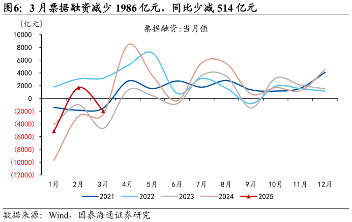 想关注一下3 月票据融资减少 1986 亿元，同比少减 514 亿元