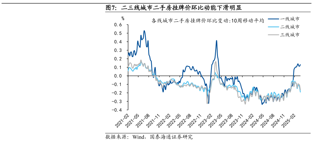 如何了解二三线城市二手房挂牌价环比动能下滑明显
