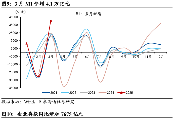 谁知道3 月 M1 新增 4.1 万亿元