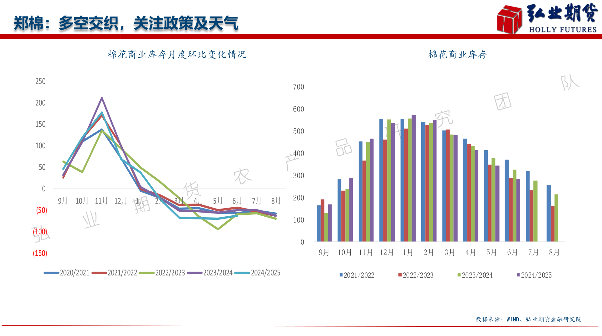 咨询下各位郑棉：多空交织，关注政策及天气