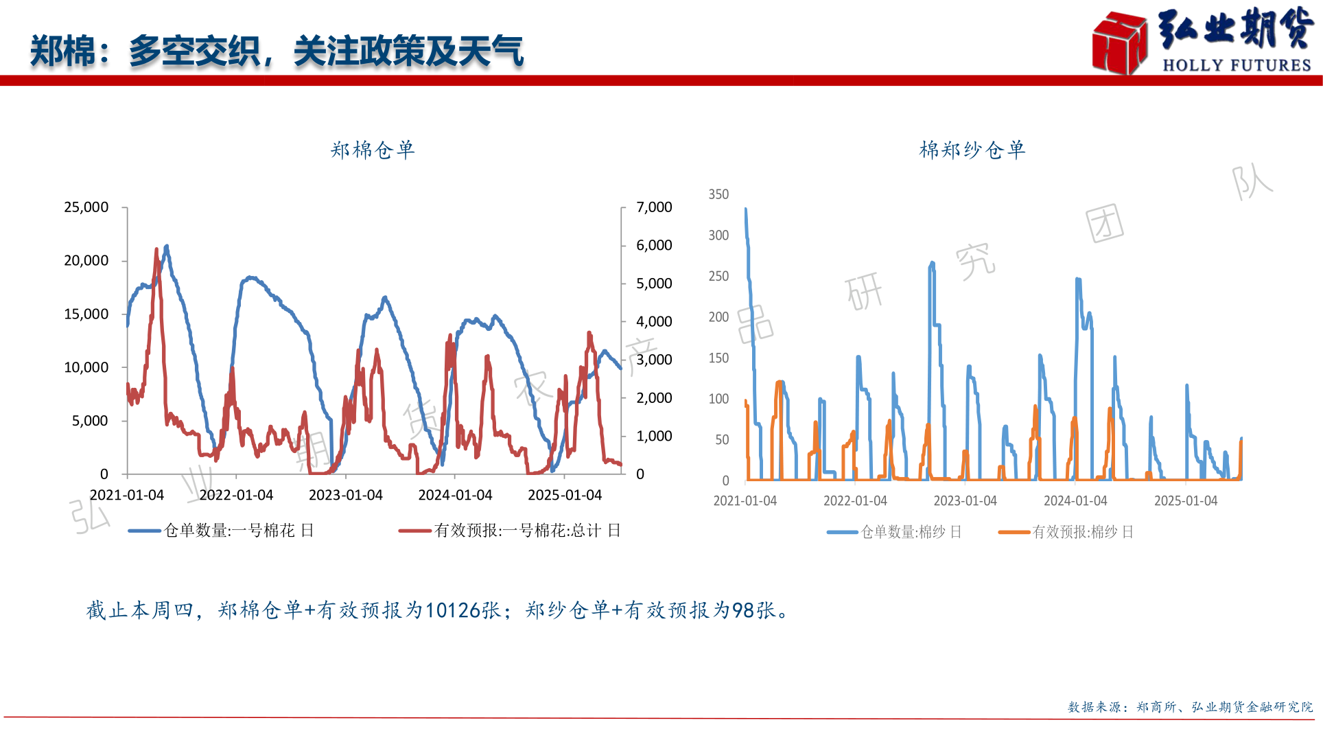 我想了解一下郑棉：多空交织，关注政策及天气