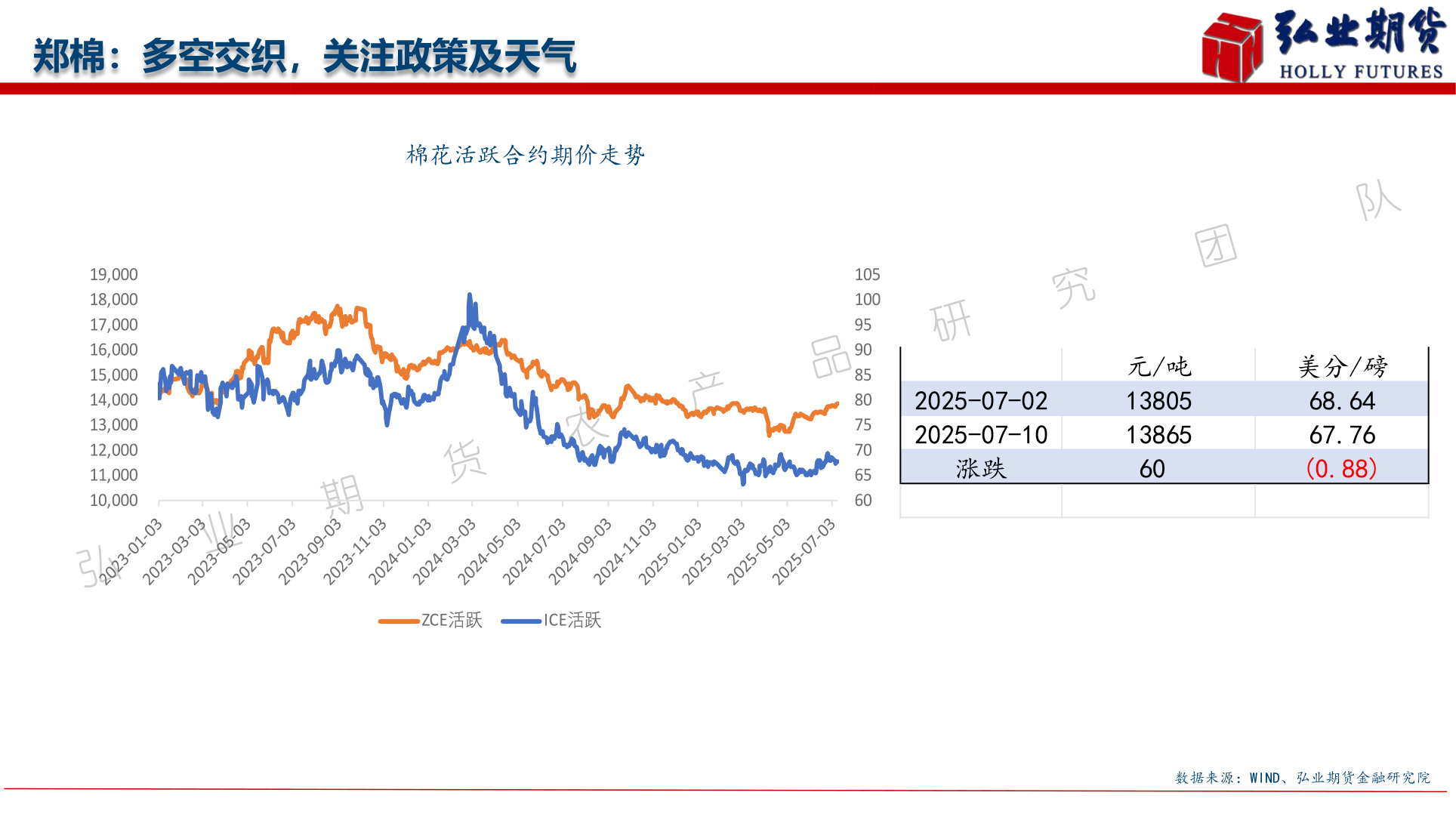 一起讨论下郑棉：多空交织，关注政策及天气