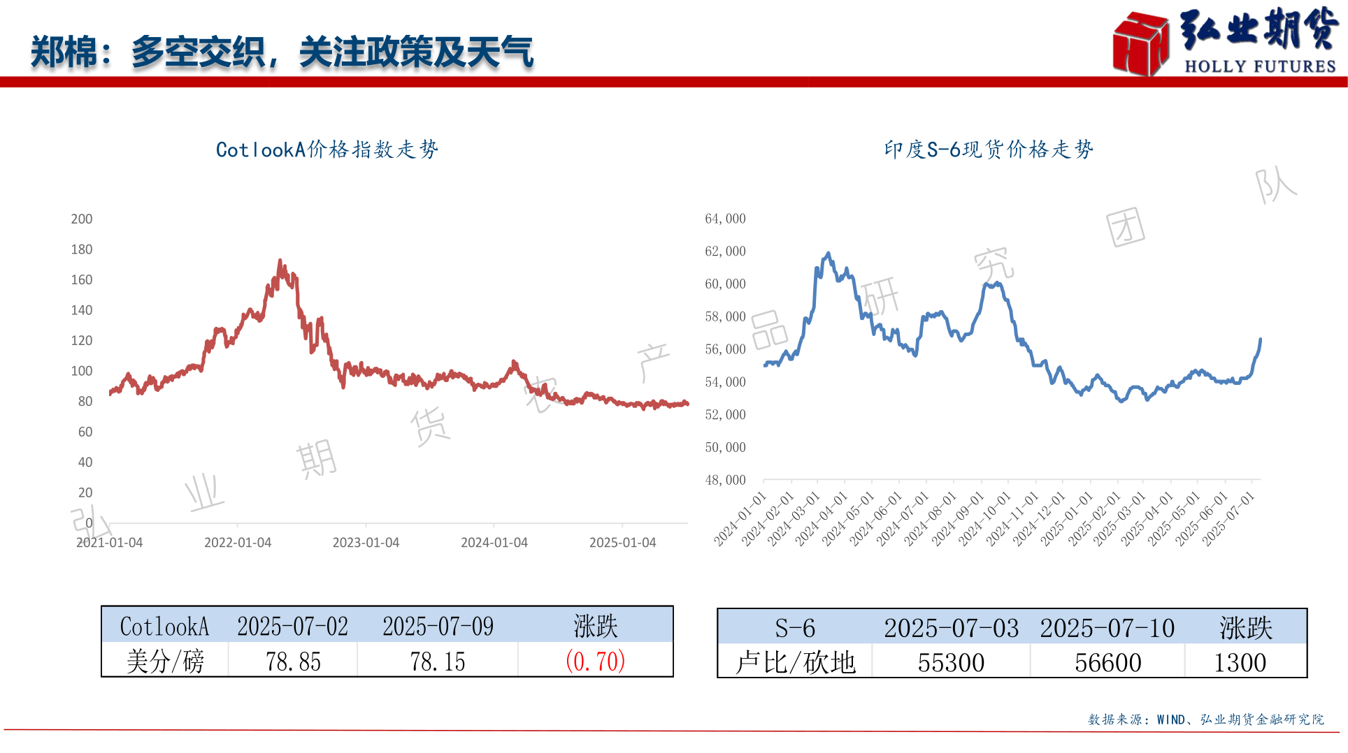 各位网友请教一下郑棉：多空交织，关注政策及天气