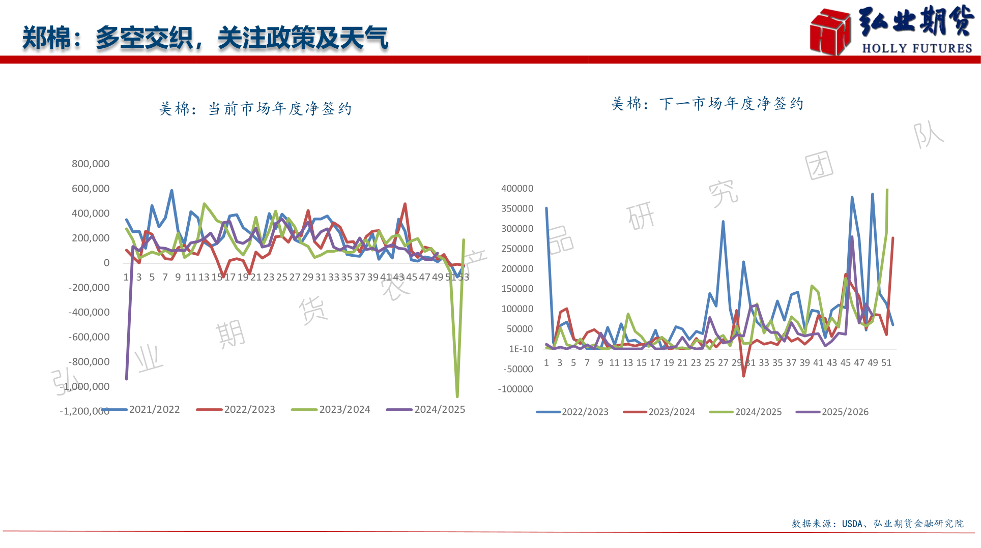 请问一下郑棉：多空交织，关注政策及天气