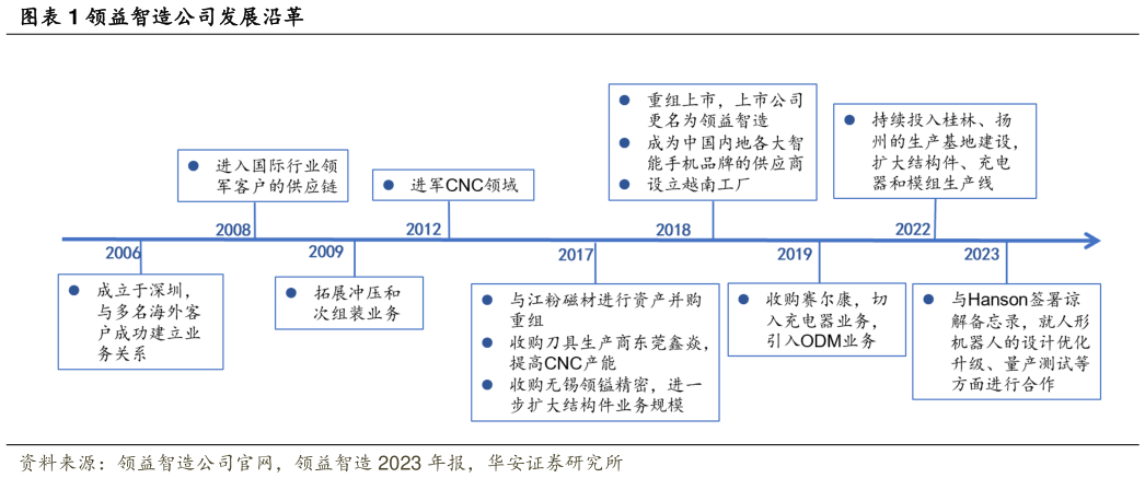 你知道领益智造公司发展沿革?