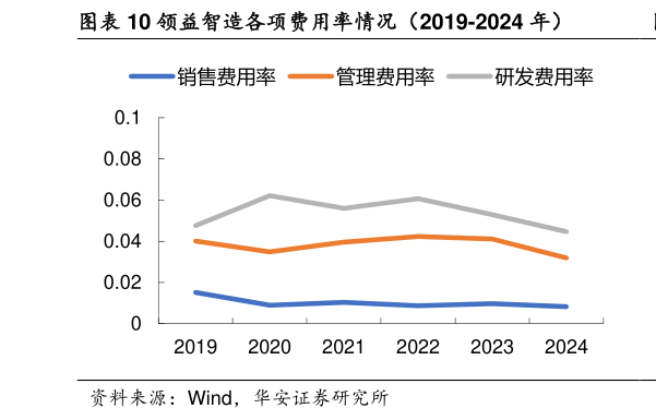 各位网友请教一下领益智造各项费用率情况(2019-2024 年)?