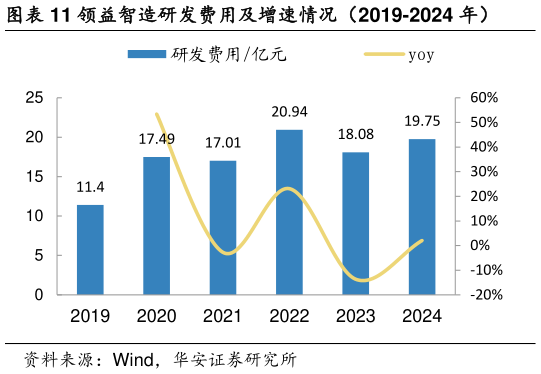 如何了解领益智造研发费用及增速情况(2019-2024 年)?