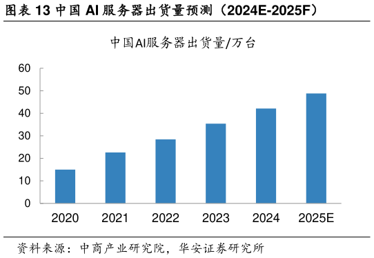 各位网友请教一下中国 AI 服务器出货量预测(2024E-2025F)?