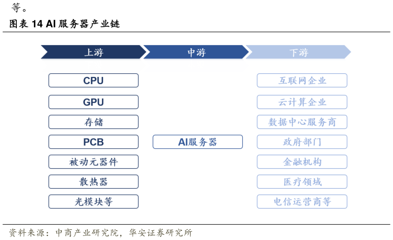 想问下各位网友AI 服务器产业链?