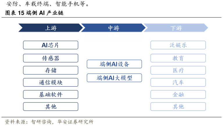 如何看待端侧 AI 产业链?