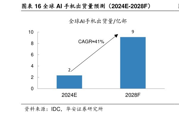 怎样理解全球 AI 手机出货量预测(2024E-2028F)?