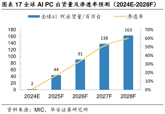 如何看待全球 AI PC 出货量及渗透率预测(2024E-2028F)?