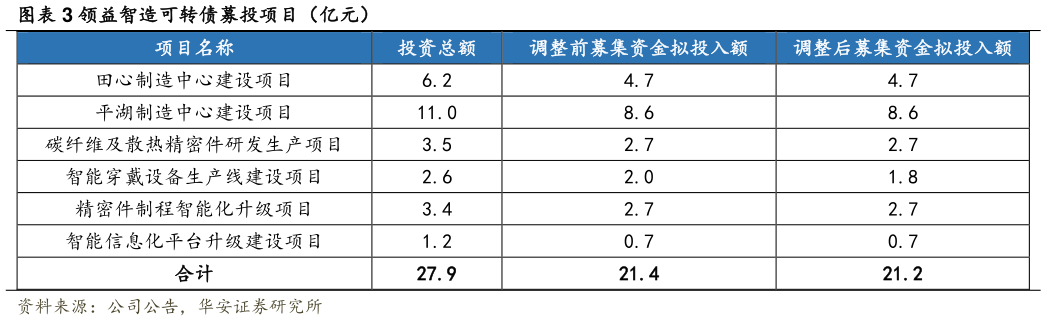 如何才能领益智造可转债募投项目(亿元)?