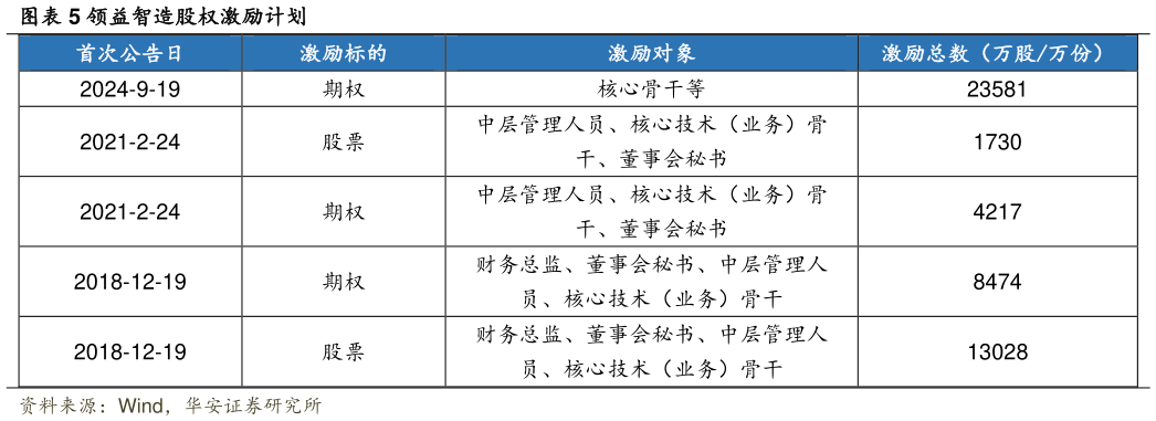 如何了解领益智造股权激励计划?