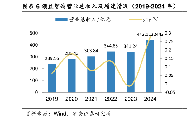 咨询大家领益智造营业总收入及增速情况(2019-2024 年) 领益智造归母净利润及增速情况(2019-2024 年)?