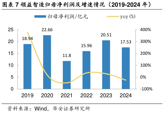 一起讨论下领益智造归母净利润及增速情况(2019-2024 年)?