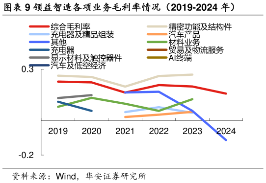 谁知道领益智造各项业务毛利率情况(2019-2024 年)?