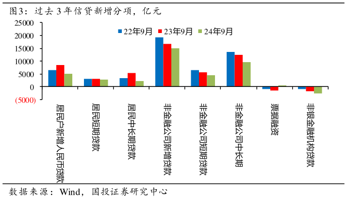 请问一下过去 3 年信贷新增分项，亿元