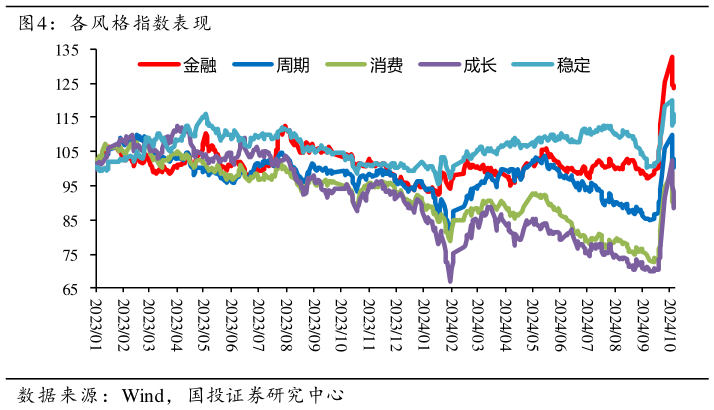 如何了解各风格指数表现