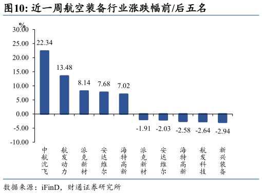 谁知道近一周航空装备行业涨跌幅前后五名
