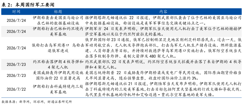 如何看待本周国防军工要闻