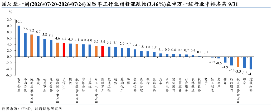 各位网友请教一下近一周20260720-20260724国防军工行业指数涨跌幅3.46%在申万一级行业中排名第 931