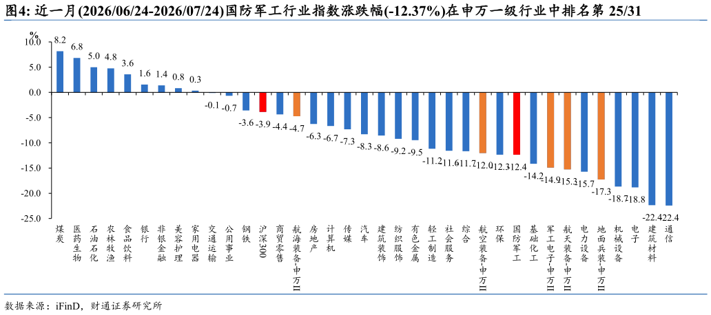 怎样理解近一月20260624-20260724国防军工行业指数涨跌幅-12.37%在申万一级行业中排名第 2531