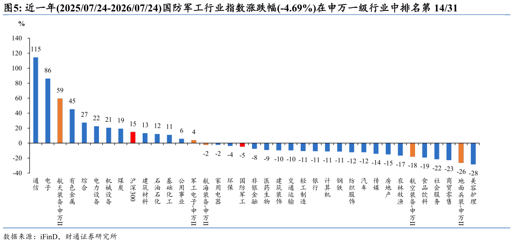 我想了解一下近一年20250724-20260724国防军工行业指数涨跌幅-4.69%在申万一级行业中排名第 1431