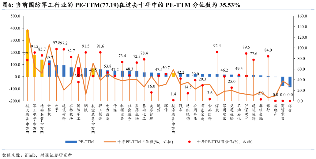 谁知道当前国防军工行业的 PE-TTM77.19在过去十年中的 PE-TTM 分位数为 35.53%