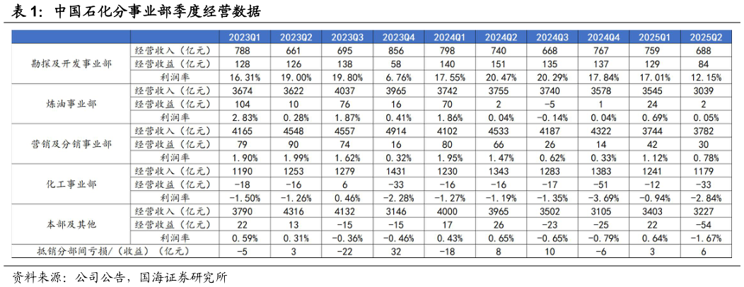 如何看待中国石化分事业部季度经营数据