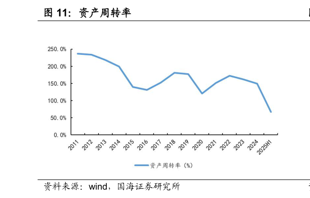 谁能回答资产周转率