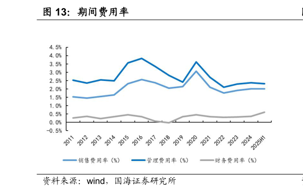 怎样理解期间费用率