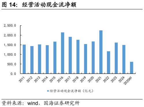 咨询大家经营活动现金流净额