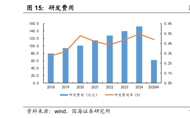 咨询下各位研发费用