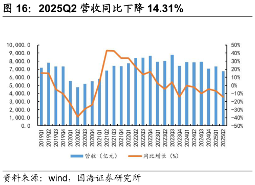 谁知道2025Q2 营收同比下降 14.31%