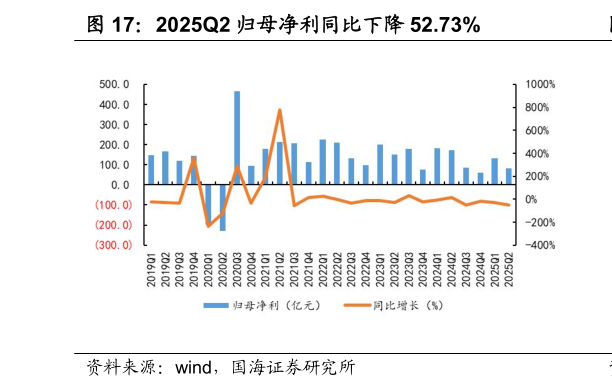 我想了解一下2025Q2 归母净利同比下降 52.73%