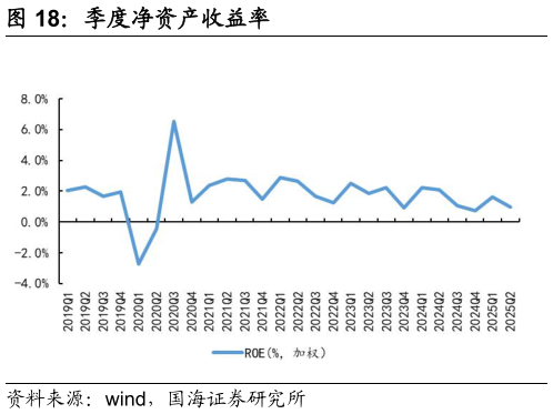 怎样理解季度净资产收益率