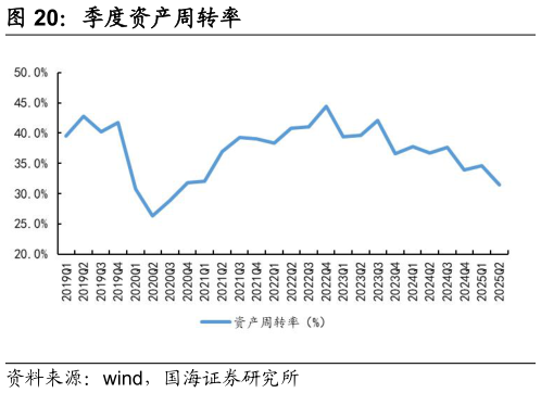 你知道季度资产周转率
