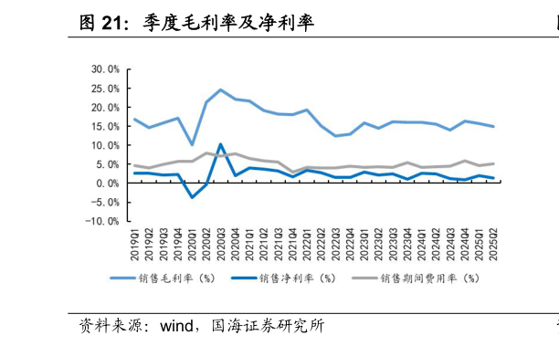 如何才能季度毛利率及净利率