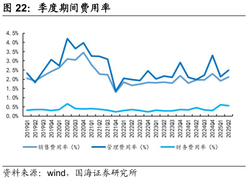 如何看待季度期间费用率