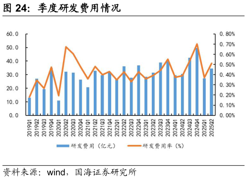 如何了解季度研发费用情况