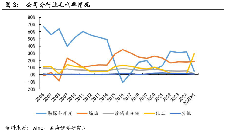 我想了解一下公司分行业毛利率情况