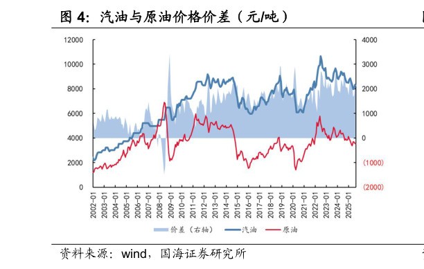 咨询下各位汽油与原油价格价差（元吨）