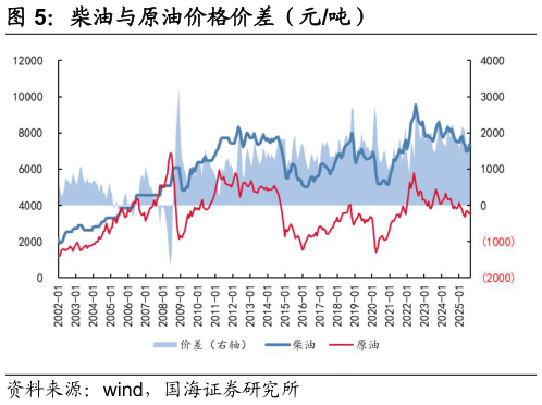 一起讨论下柴油与原油价格价差（元吨）