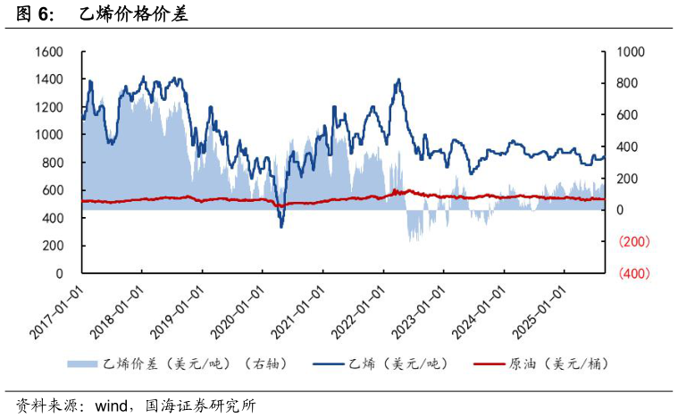 谁能回答乙烯价格价差