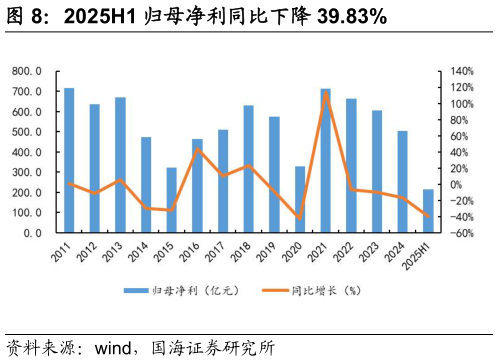 我想了解一下2025H1 归母净利同比下降 39.83%