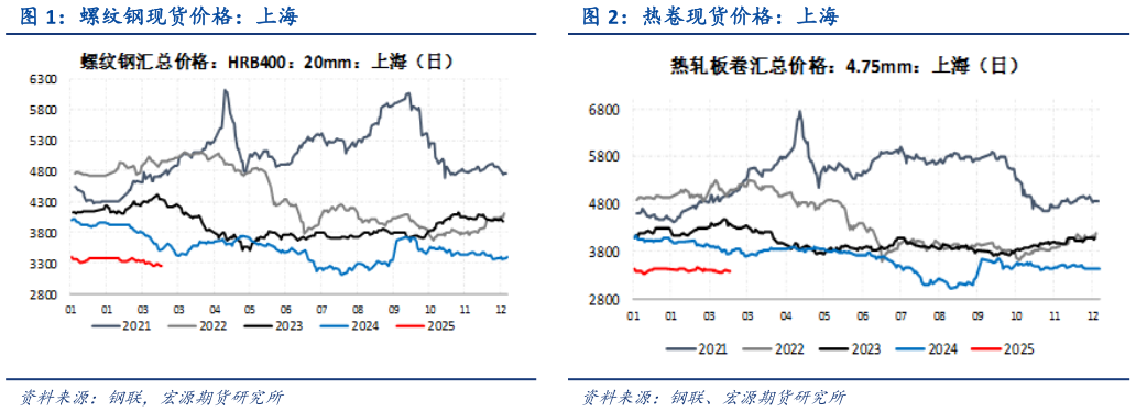 一起讨论下螺纹钢现货价格：上海 热卷现货价格：上海
