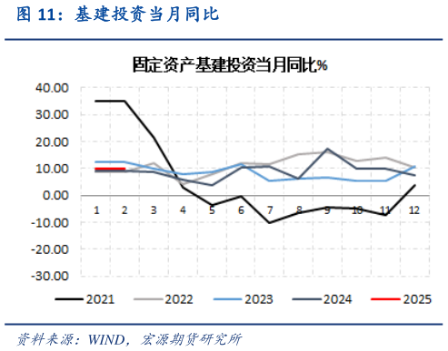 一起讨论下基建投资当月同比