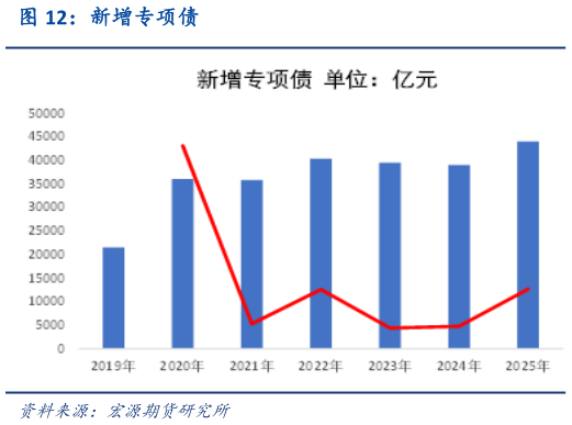 如何解释新增专项债