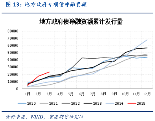 各位网友请教一下地方政府专项债净融资额
